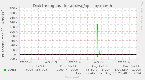 Disk throughput for /dev/vg/opt