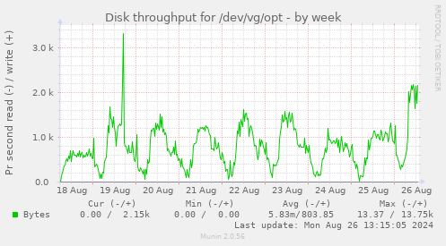 Disk throughput for /dev/vg/opt