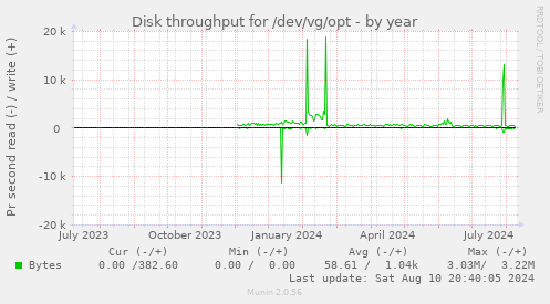 Disk throughput for /dev/vg/opt