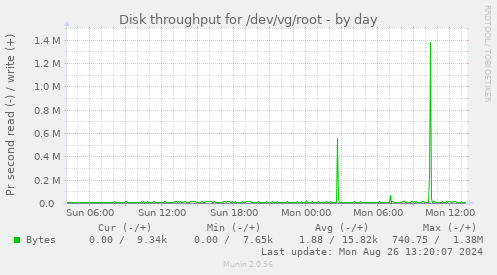 Disk throughput for /dev/vg/root