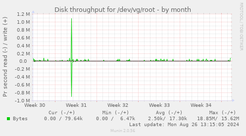 Disk throughput for /dev/vg/root