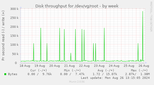 Disk throughput for /dev/vg/root