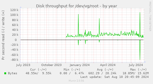 Disk throughput for /dev/vg/root