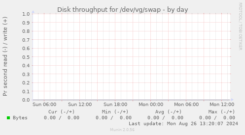 Disk throughput for /dev/vg/swap