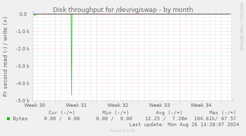 Disk throughput for /dev/vg/swap