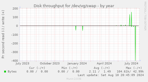 Disk throughput for /dev/vg/swap