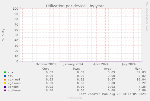 Utilization per device