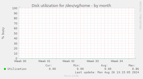 Disk utilization for /dev/vg/home