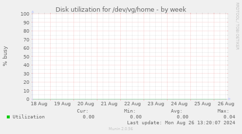 Disk utilization for /dev/vg/home