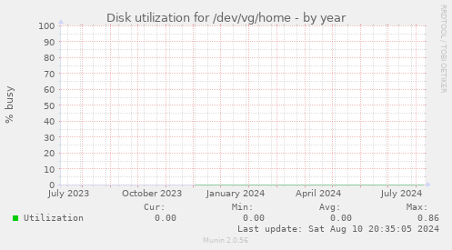 Disk utilization for /dev/vg/home