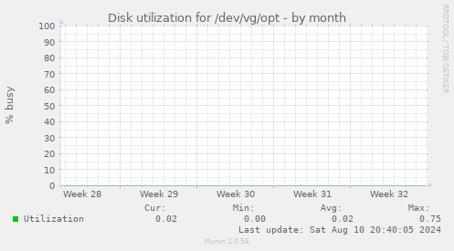 Disk utilization for /dev/vg/opt