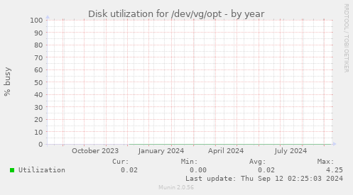 Disk utilization for /dev/vg/opt