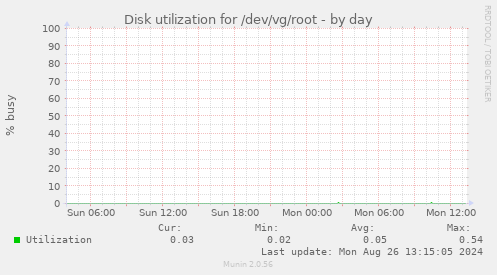 Disk utilization for /dev/vg/root