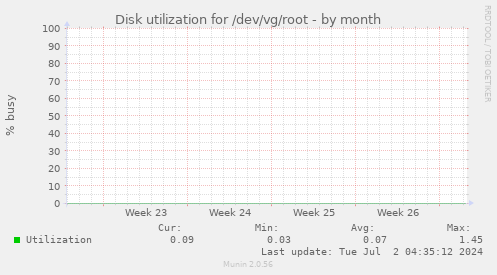 Disk utilization for /dev/vg/root