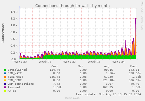 monthly graph