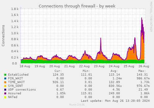 Connections through firewall