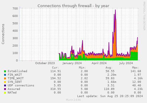 Connections through firewall