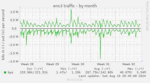 ens3 traffic