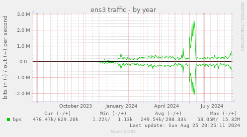 yearly graph