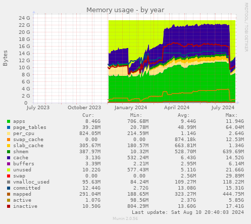 Memory usage