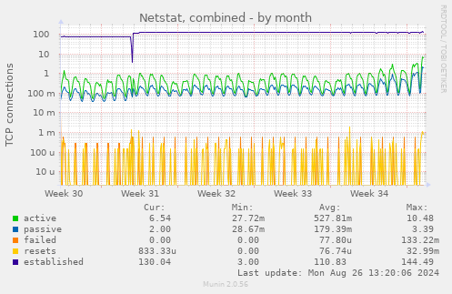 monthly graph