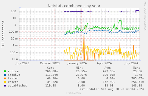 Netstat, combined