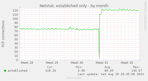 Netstat, established only