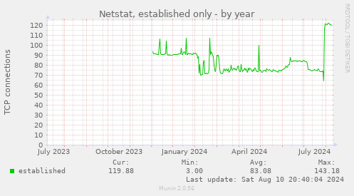 yearly graph