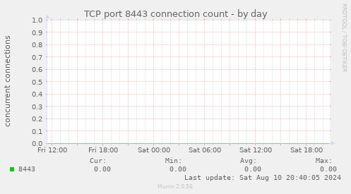 TCP port 8443 connection count