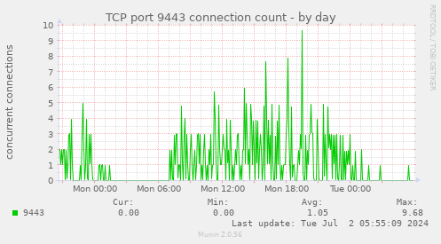 TCP port 9443 connection count