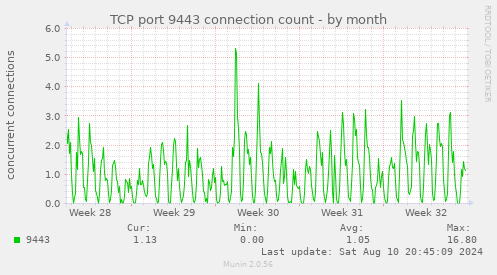 TCP port 9443 connection count