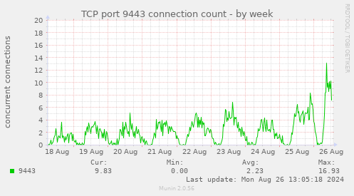 TCP port 9443 connection count