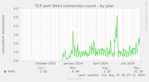 TCP port 9443 connection count