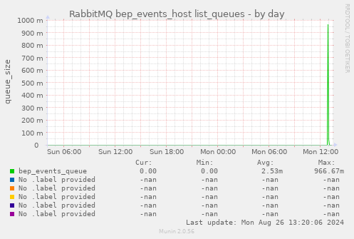 RabbitMQ bep_events_host list_queues