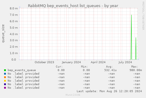 RabbitMQ bep_events_host list_queues