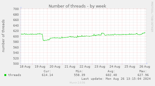 Number of threads