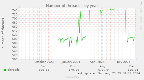 Number of threads