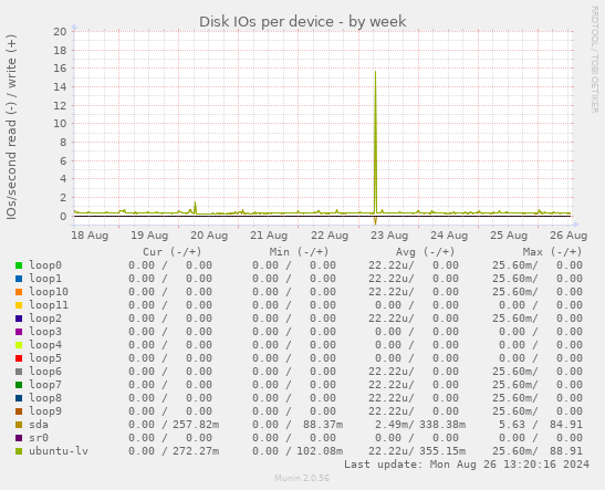 Disk IOs per device