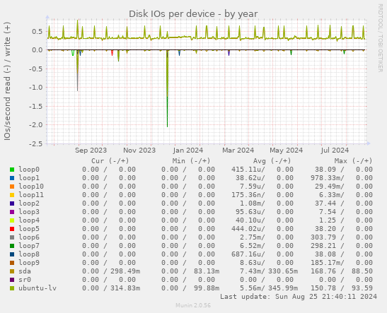 Disk IOs per device