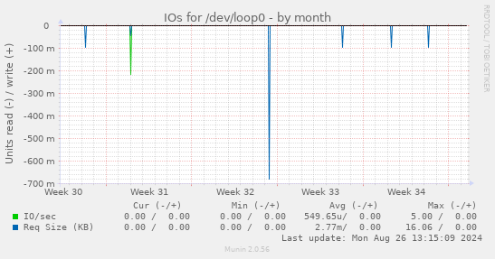 monthly graph