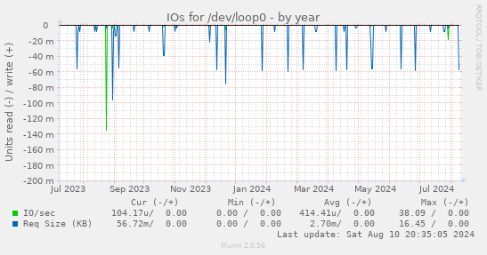 IOs for /dev/loop0