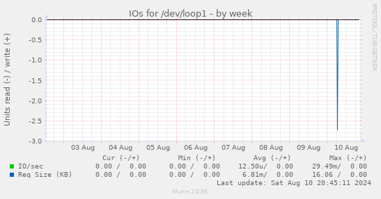 IOs for /dev/loop1