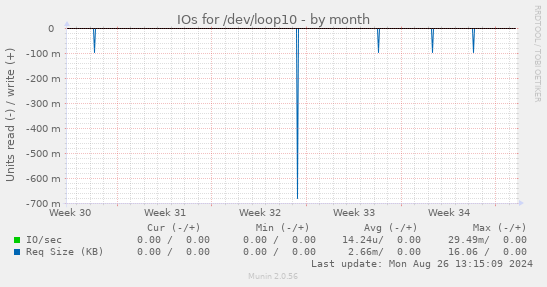 monthly graph