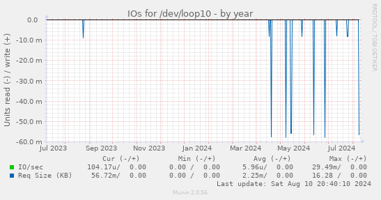 IOs for /dev/loop10