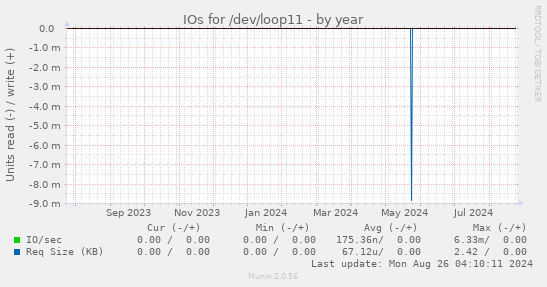 IOs for /dev/loop11