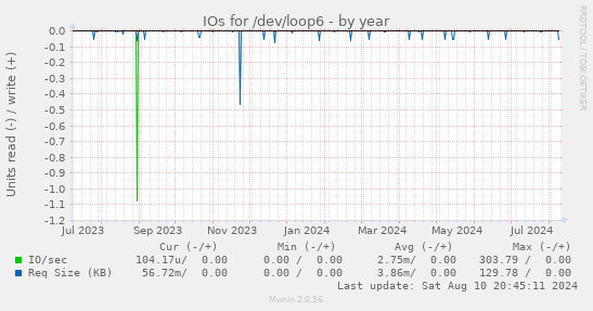 IOs for /dev/loop6