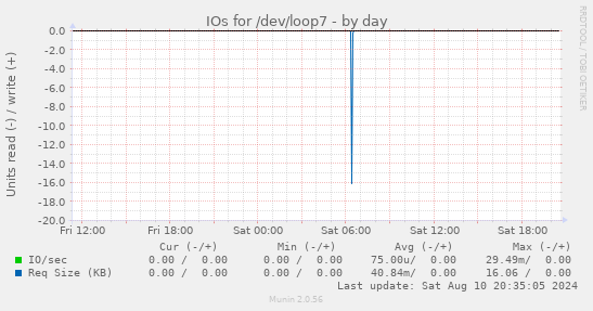 IOs for /dev/loop7