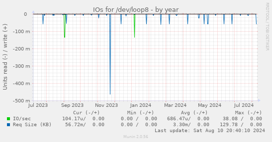 IOs for /dev/loop8