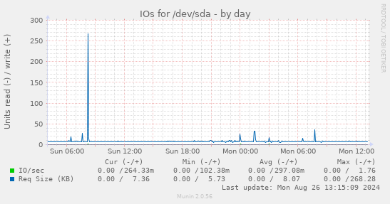 IOs for /dev/sda