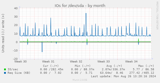 IOs for /dev/sda